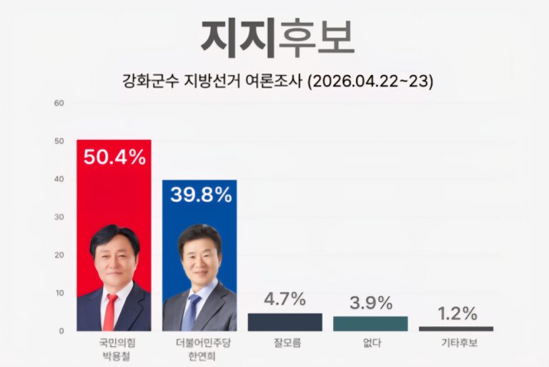 여론조사] 강화군수 박용철 50.4% vs 한연희 39.8%… 오차범위 밖 우세