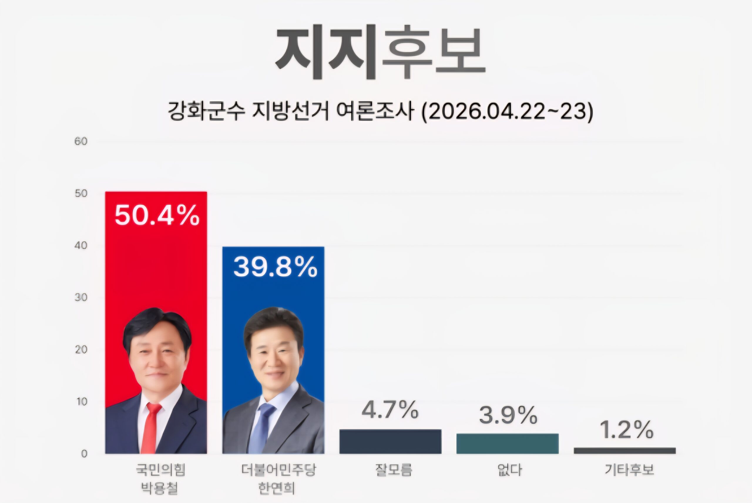 여론조사] 강화군수 박용철 50.4% vs 한연희 39.8%… 오차범위 밖 우세