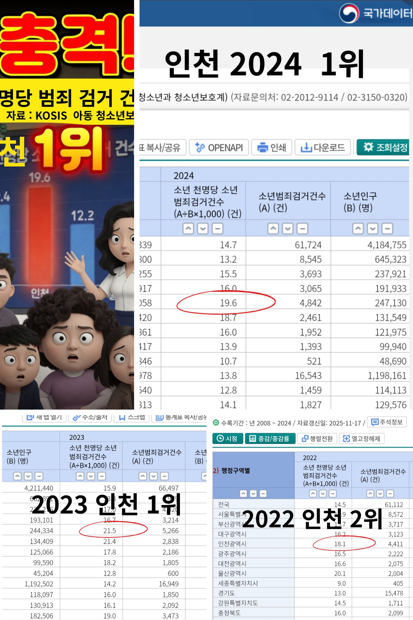 인천 교육 현장 특집 ① ‘백년지대계’의 기초부터 흔들린다… 인천 소년 1,000명당 소년범죄 검거건수 3년 연속 전국 최상위권