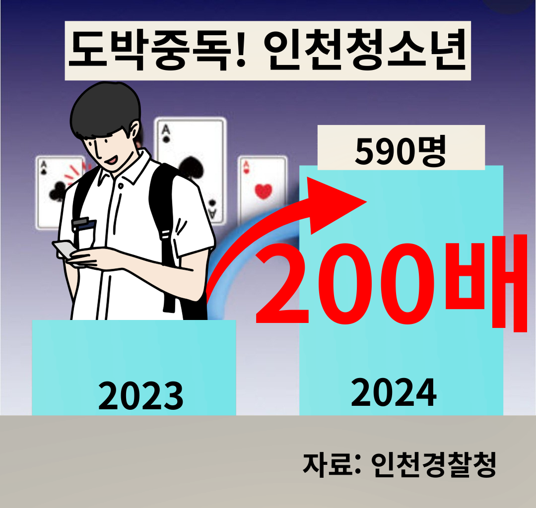 인천 교육 현장 특집 ④    AI 딥페이크·불법 도박까지 ‘전국 1위’… 인천 청소년 범죄의 충격 현실