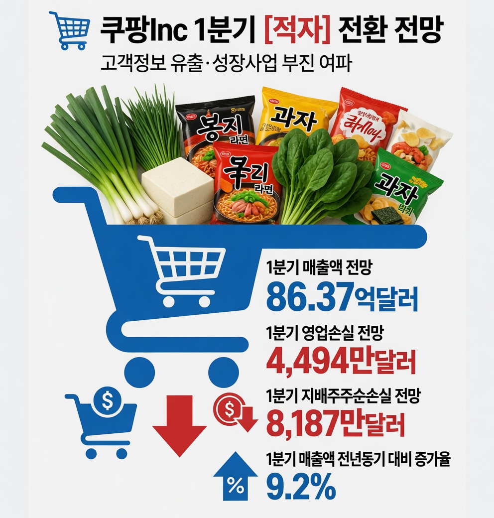 쿠팡, 1분기 적자 전환… 개인정보 유출 여파 지속