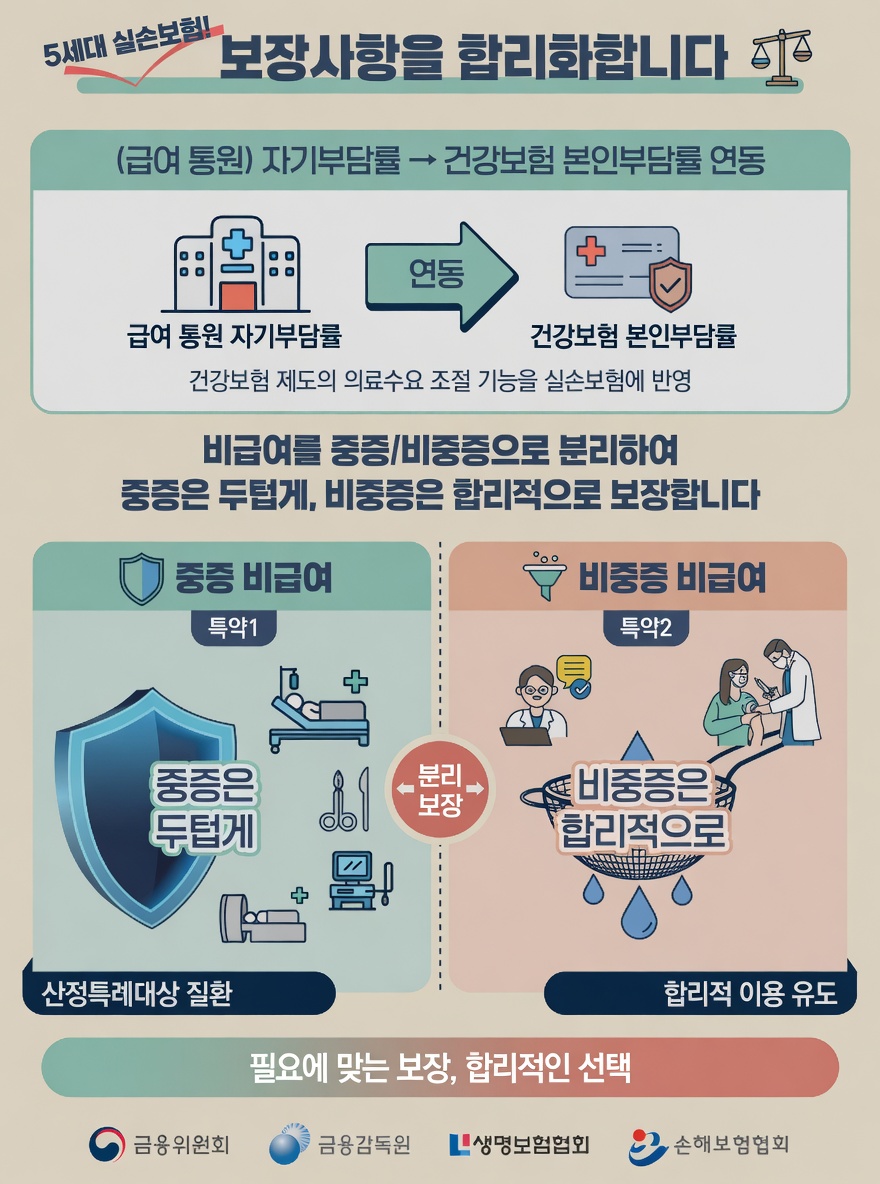 5세대 실손보험 오늘 출시… “보험료 40%↓, 비급여 보장 축소”