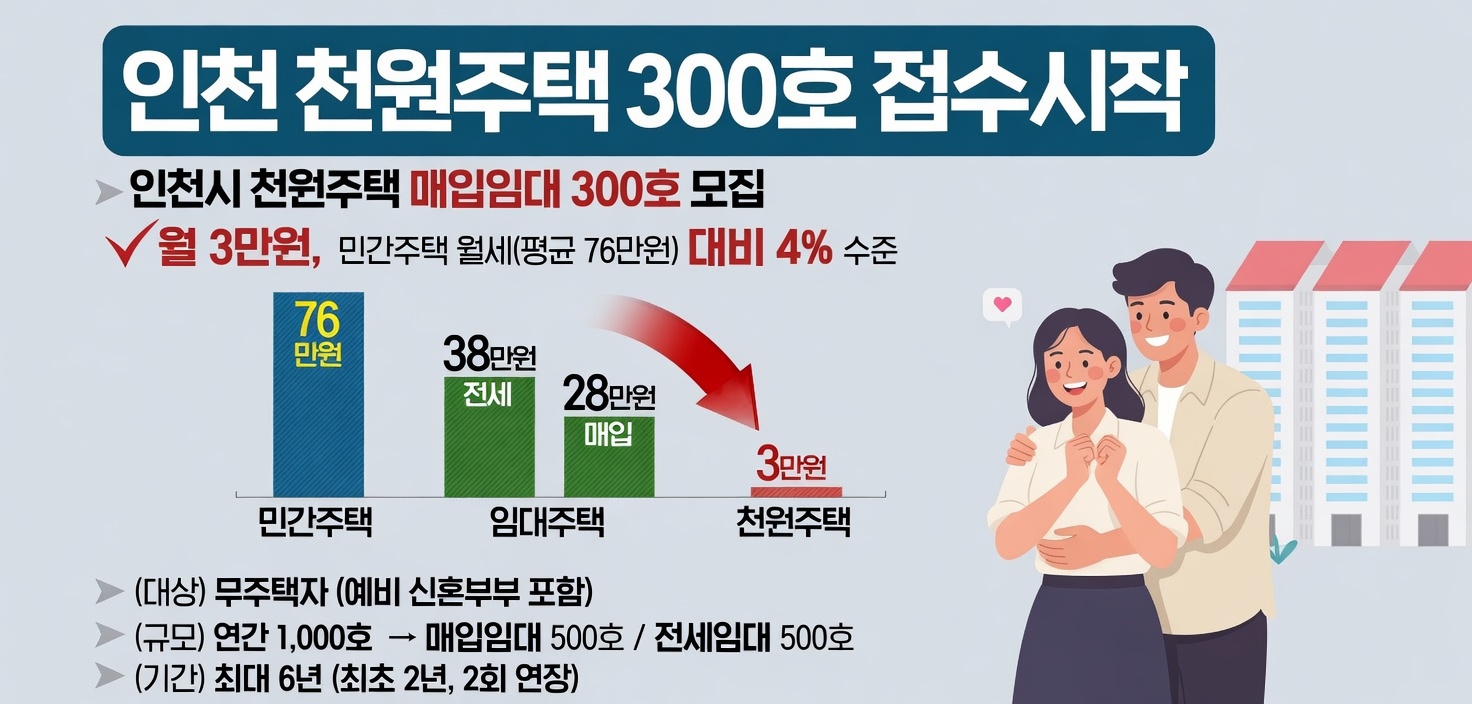 인천시, 천원주택 300호 접수 시작…신혼부부 주거수요 반영  – 5월 11~15일 인천시청 방문 접수 – – 자녀 없는 신혼부부‧예비 신혼부부 90호 별도 배정·무작위 추첨 도입 –