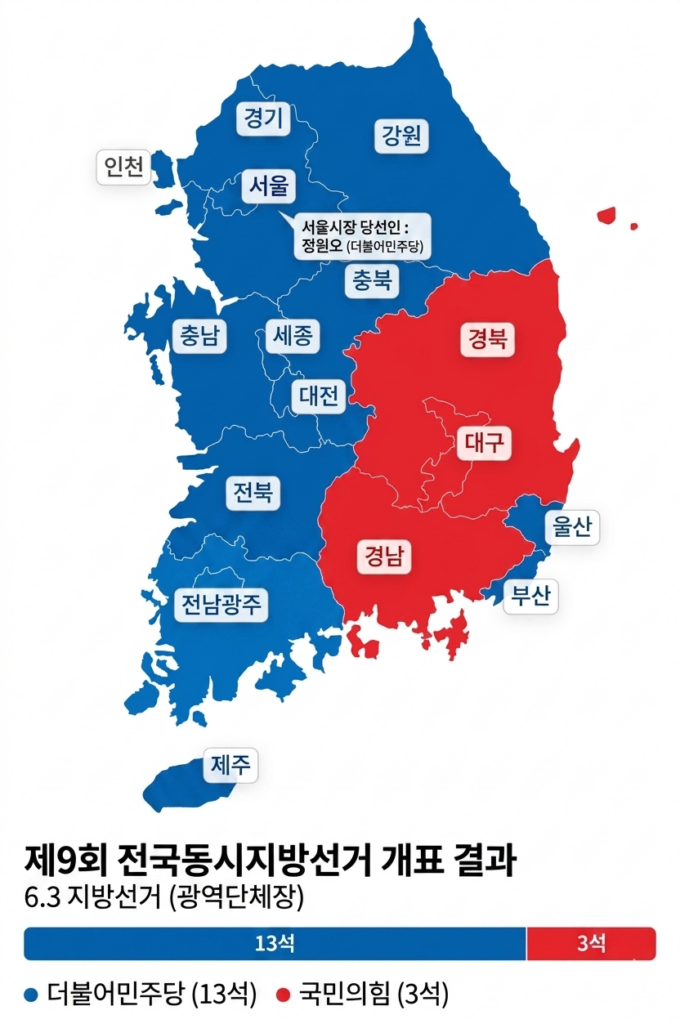 여당, 전국 지방권력 재편 성공…’용지 부족·부정선거 시위’ 속 유권자 61% 투표