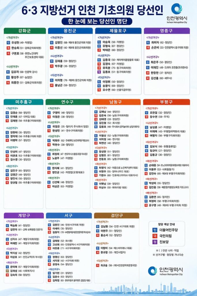 6·3 지방선거’ 인천 구·군의회 주인공은 누구?