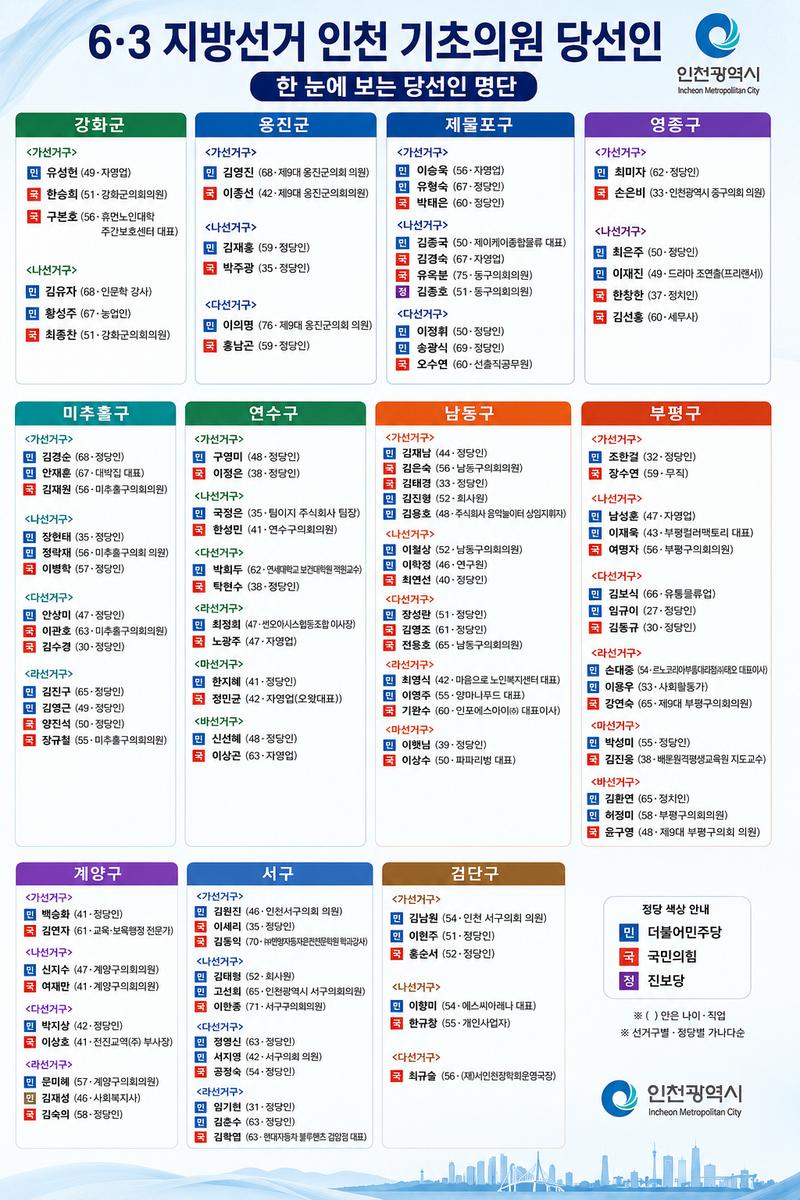6·3 지방선거’ 인천 구·군의회 주인공은 누구?