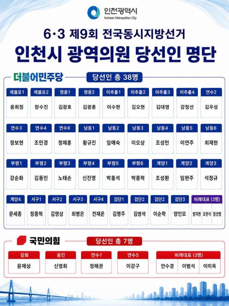 지방선거] 제9회 전국동시지방선거 인천시의원 당선인 윤곽… 더불어민주당 38명 vs 국민의힘 7명