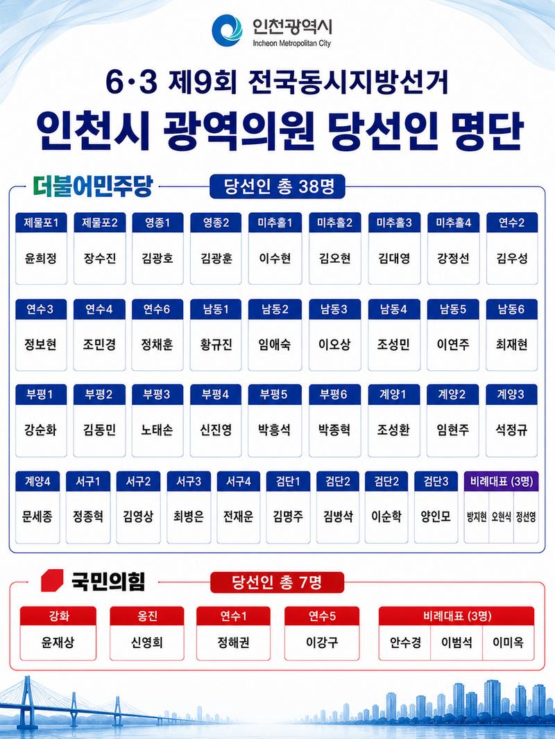 지방선거] 제9회 전국동시지방선거 인천시의원 당선인 윤곽… 더불어민주당 38명 vs 국민의힘 7명