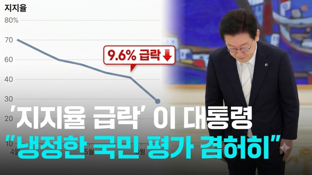 역대 최고치 찍더니 순식간에 9.4%p 급락”… 이 대통령 지지율 흔드는 두 가지 결정타