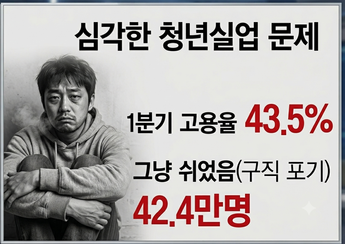 경제] ‘삼중고’ 내몰린 청년층…5월 취업자 4만 명 감소